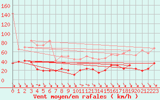 Courbe de la force du vent pour Jungfraujoch (Sw)