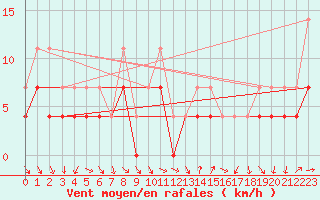 Courbe de la force du vent pour Lesce