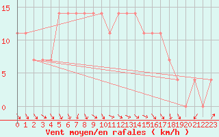 Courbe de la force du vent pour Kuusamo Oulanka