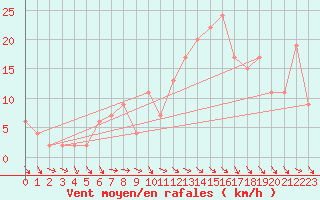 Courbe de la force du vent pour Lough Fea