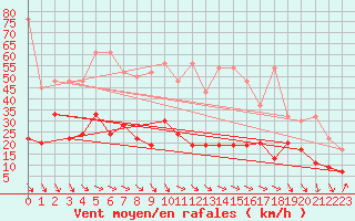 Courbe de la force du vent pour Monte Generoso