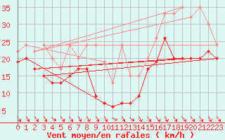 Courbe de la force du vent pour Matro (Sw)