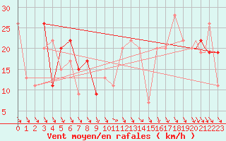 Courbe de la force du vent pour Akureyri