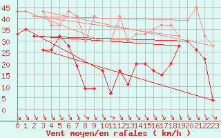 Courbe de la force du vent pour Matro (Sw)