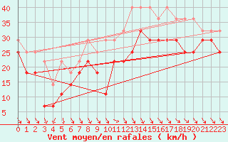 Courbe de la force du vent pour Kilpisjarvi Saana