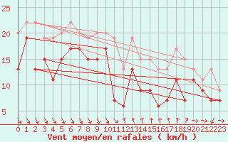 Courbe de la force du vent pour Nice (06)