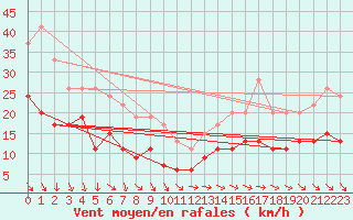 Courbe de la force du vent pour Pointe de Chassiron (17)