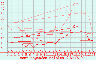 Courbe de la force du vent pour Laval (53)