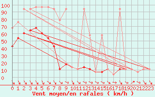 Courbe de la force du vent pour Rax / Seilbahn-Bergstat