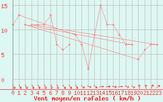 Courbe de la force du vent pour Liscombe