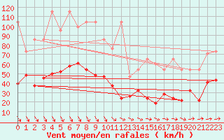 Courbe de la force du vent pour Eggishorn