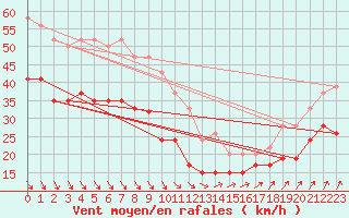 Courbe de la force du vent pour Aberdaron