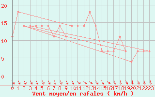 Courbe de la force du vent pour Prabichl