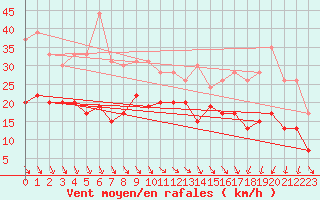 Courbe de la force du vent pour Rodez (12)