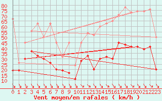 Courbe de la force du vent pour Piz Martegnas