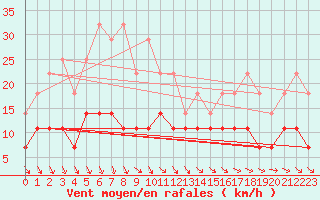 Courbe de la force du vent pour Kittila Kk