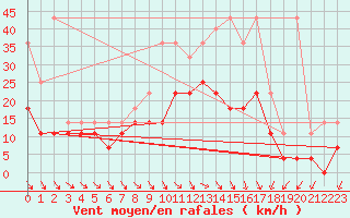 Courbe de la force du vent pour Ernage (Be)