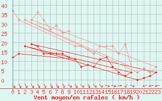 Courbe de la force du vent pour Messstetten