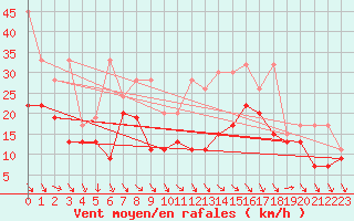 Courbe de la force du vent pour Matro (Sw)