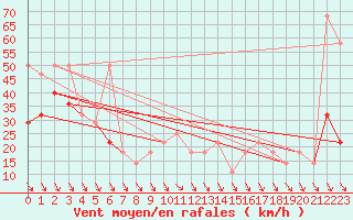 Courbe de la force du vent pour Schoeckl