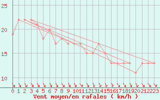 Courbe de la force du vent pour Grimsey