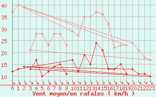 Courbe de la force du vent pour Lille (59)