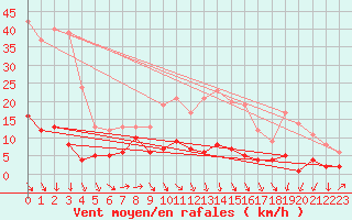 Courbe de la force du vent pour Baruth