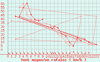 Courbe de la force du vent pour Monte Terminillo