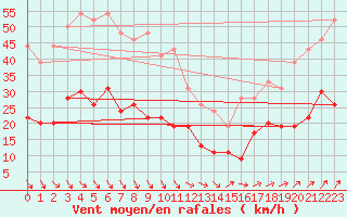 Courbe de la force du vent pour Ile d