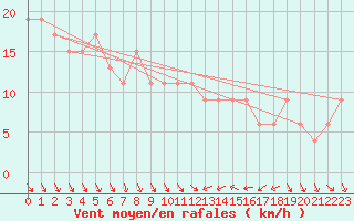 Courbe de la force du vent pour Portglenone