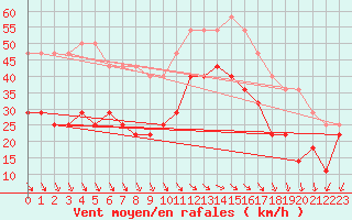 Courbe de la force du vent pour Lista Fyr