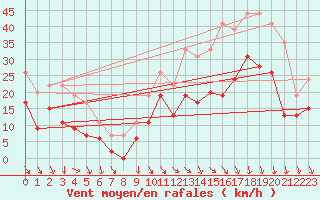 Courbe de la force du vent pour Lyon - Saint-Exupry (69)