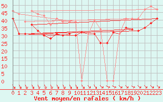 Courbe de la force du vent pour Pointe du Raz (29)