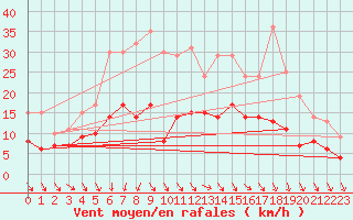 Courbe de la force du vent pour Soltau