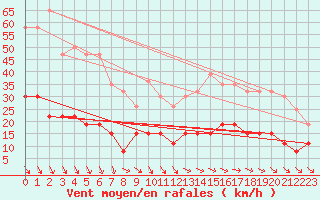 Courbe de la force du vent pour Valognes (50)