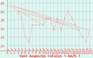 Courbe de la force du vent pour Rauma Kylmapihlaja