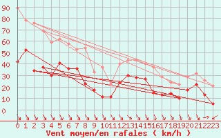 Courbe de la force du vent pour Millau - Soulobres (12)