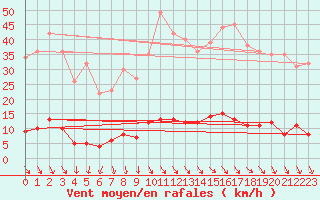 Courbe de la force du vent pour Grenoble CEA (38)