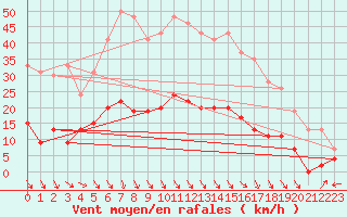 Courbe de la force du vent pour Carpentras (84)