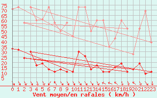 Courbe de la force du vent pour Jungfraujoch (Sw)