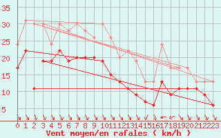 Courbe de la force du vent pour Nice (06)