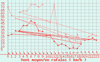 Courbe de la force du vent pour Matro (Sw)