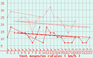 Courbe de la force du vent pour Salla kk