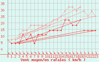 Courbe de la force du vent pour Anvers (Be)