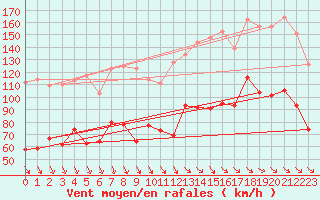 Courbe de la force du vent pour Mont-Aigoual (30)