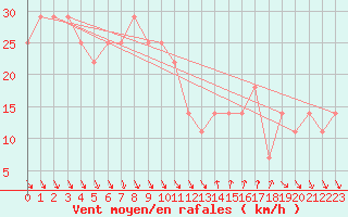 Courbe de la force du vent pour Roches Point