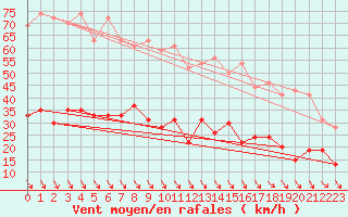 Courbe de la force du vent pour Lannion (22)