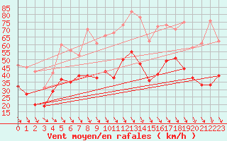 Courbe de la force du vent pour Millau - Soulobres (12)