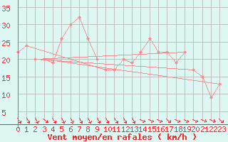 Courbe de la force du vent pour Santander (Esp)