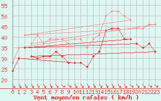 Courbe de la force du vent pour Brignogan (29)